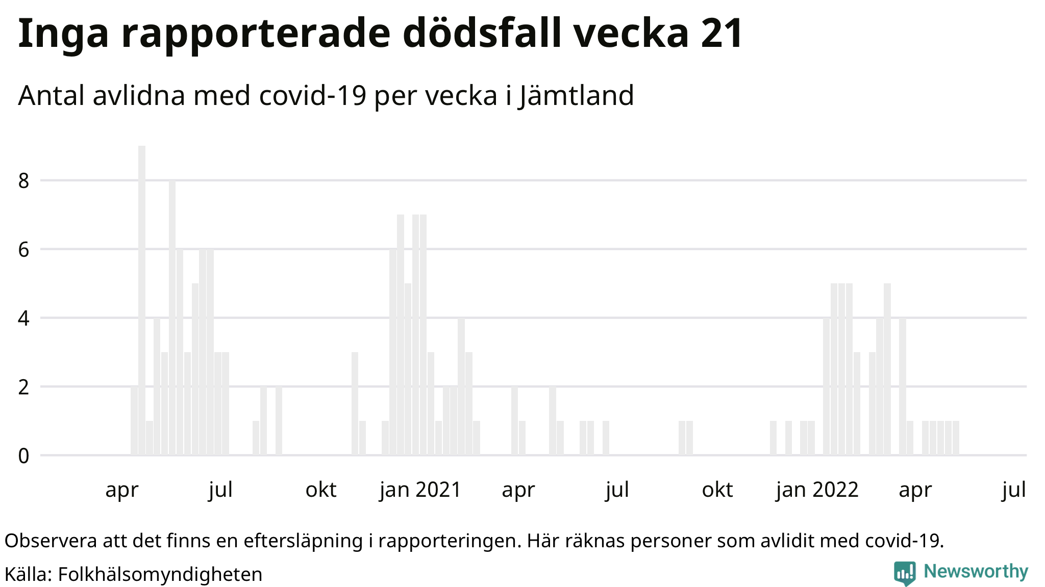 Antal dödsfall med covid-19 per vecka